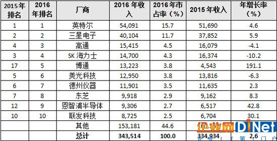 全球前十半導體廠商 博通191%增長搶眼 