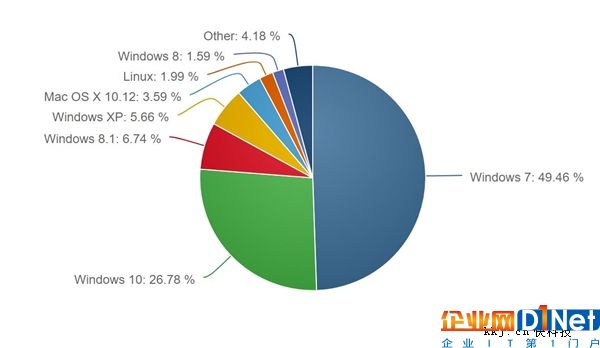 微軟無解！Win10用戶突然減少：裝回Win7