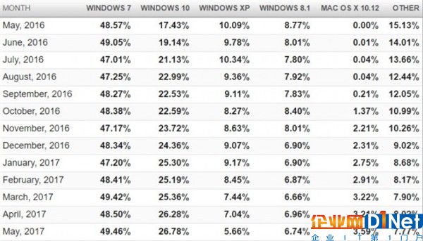 擠占XP：Windows 10市場份額快速增長