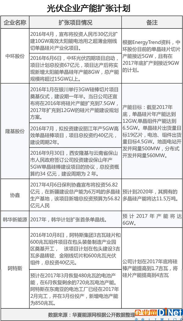 新一波光伏擴產潮來襲，誰會成為倒下的第一張多米諾？