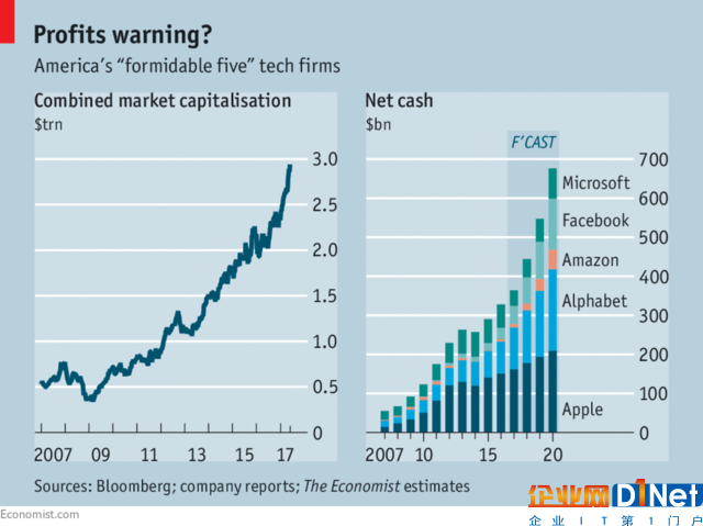 五大科技巨頭囤積巨額現(xiàn)金