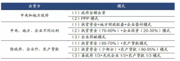 【科普】光伏扶貧出資模式及效益解析