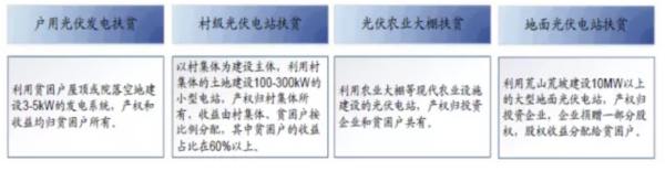 【科普】光伏扶貧出資模式及效益解析