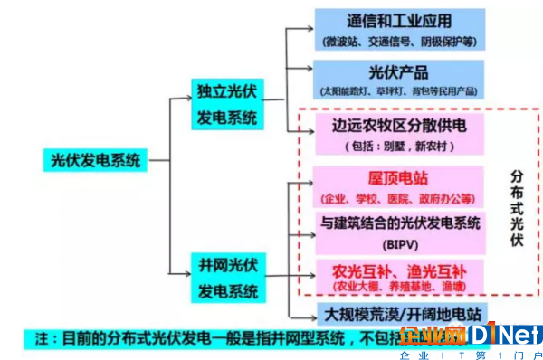 分布式光伏項目的類型及特點詳解