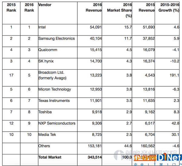 2016年全球芯片廠商銷售額