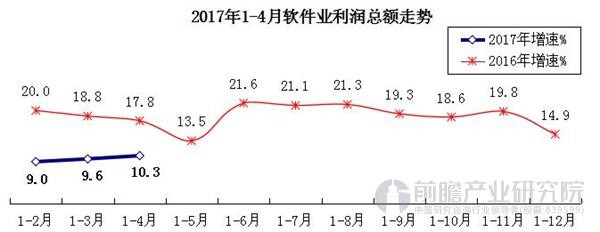 軟件業(yè)利潤總額