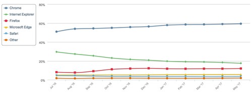 數(shù)據(jù)來源：netmarketshare