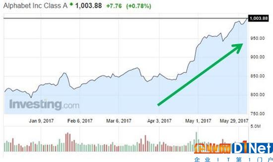 繼亞馬遜之后 谷歌也成功躋身“1000美元俱樂部”