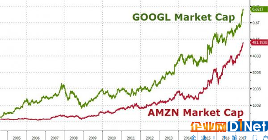 繼亞馬遜之后 谷歌也成功躋身“1000美元俱樂部”