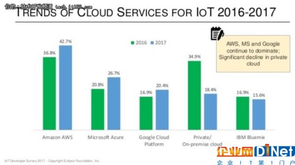 物聯網最新報告：私有云部署大幅下降！