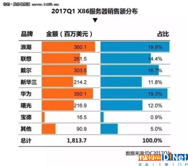 2017年Q1中國服務器市場份額新鮮出爐