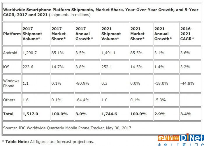 windows-phone-to-drop-to-0-percent-market-share-in-4-years-idc-says-516271-2.jpg