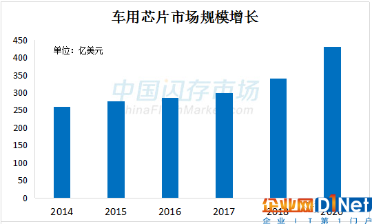 智能汽車帶火汽車存儲產品 三星/東芝/SK海力士/美光紛紛“下手”