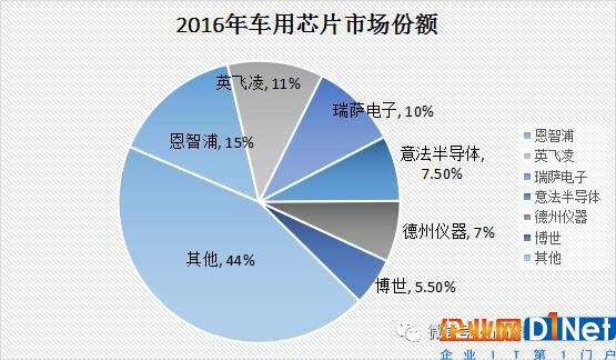 智能汽車帶火汽車存儲產品 三星/東芝/SK海力士/美光紛紛“下手”