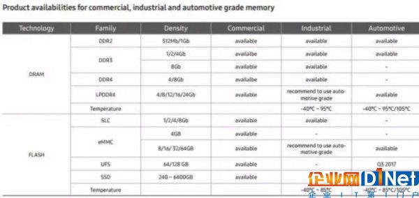 智能汽車帶火汽車存儲產品 三星/東芝/SK海力士/美光紛紛“下手”