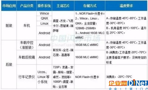 智能汽車帶火汽車存儲產品 三星/東芝/SK海力士/美光紛紛“下手”