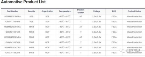智能汽車帶火汽車存儲產品 三星/東芝/SK海力士/美光紛紛“下手”