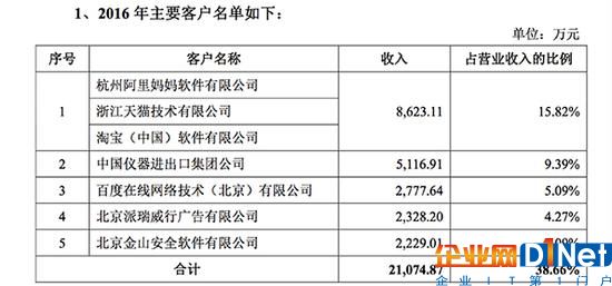 雷軍分拆WPS上市:毛利率近90%，最大客戶是阿里系