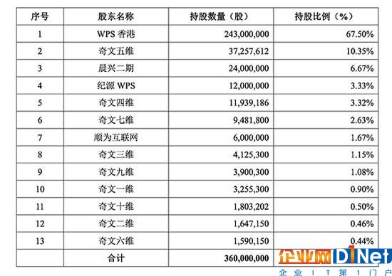 雷軍分拆WPS上市:毛利率近90%，最大客戶是阿里系