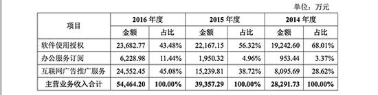 雷軍分拆WPS上市:毛利率近90%，最大客戶是阿里系