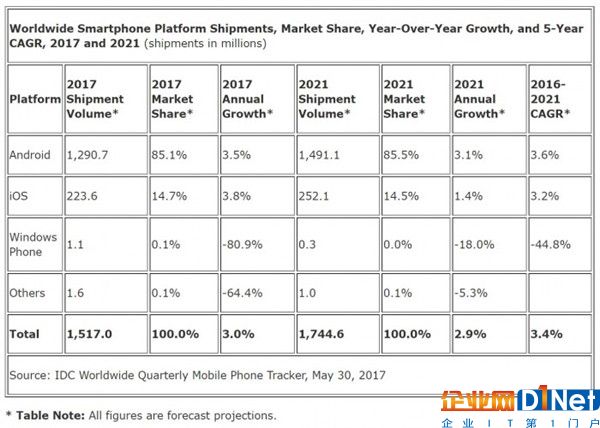 安卓/iOS稱霸！Win手機徹底玩完：市場份額將為0%