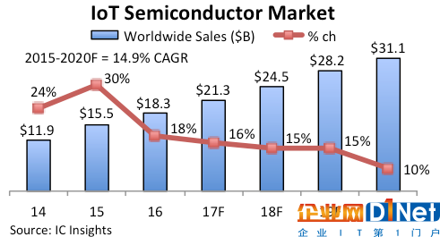 受智慧城市與可穿戴市場拖累，IC Insights下調物聯網半導體增長預期