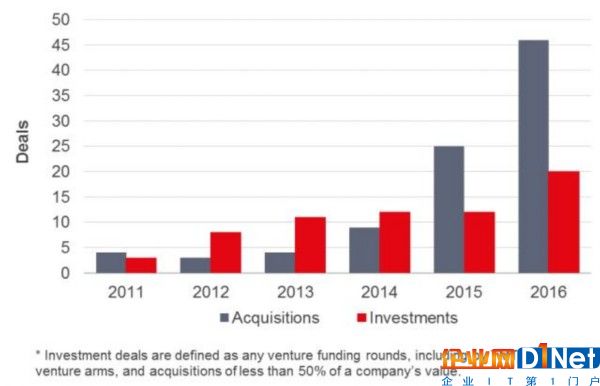 TMT群雄逐鹿loT 2016年收購交易額達930億美元