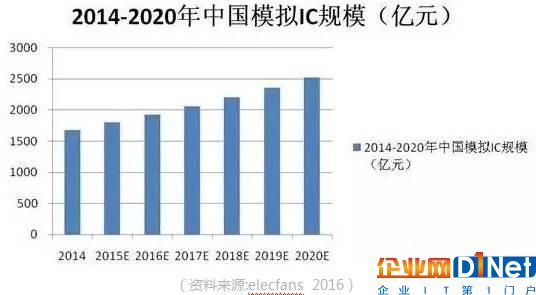 最新盤點全球工業(yè)半導(dǎo)體：TI再登榜首，Xilinx成滑鐵盧，中國無一入圍