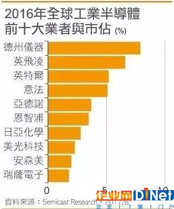 最新盤點全球工業(yè)半導(dǎo)體：TI再登榜首，Xilinx成滑鐵盧，中國無一入圍