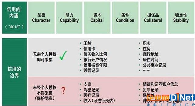 通都不通也好意思叫大數(shù)據(jù)征信 