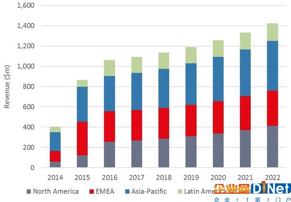 2016年收入3.5億美元 亞太地區(qū)成全球最大海底光纜市場(chǎng)