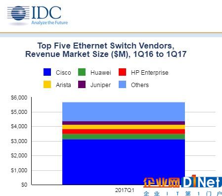 IDC：2017年第一季度全球以太網交換機和路由器市場增長穩定