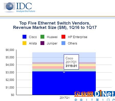 IDC：2017年第一季度全球以太網交換機和路由器市場增長穩定