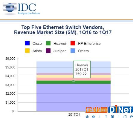 IDC：2017年第一季度全球以太網交換機和路由器市場增長穩定