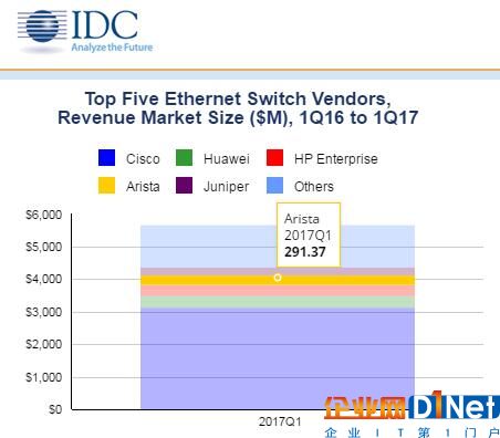 IDC：2017年第一季度全球以太網交換機和路由器市場增長穩定