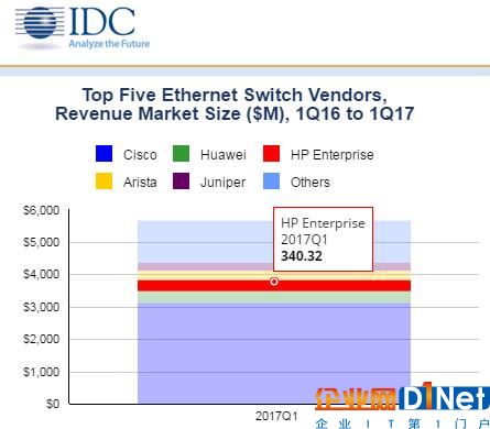 IDC：2017年第一季度全球以太網交換機和路由器市場增長穩定