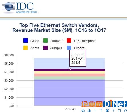 IDC：2017年第一季度全球以太網交換機和路由器市場增長穩定