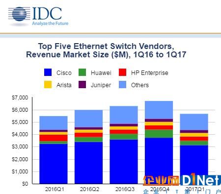 IDC：2017年第一季度全球以太網交換機和路由器市場增長穩定