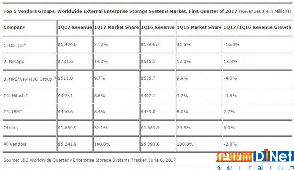 IDC：2017年第一季度全球企業存儲市場保持平穩