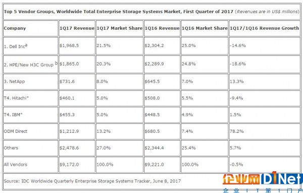 IDC：2017年第一季度全球企業存儲市場保持平穩