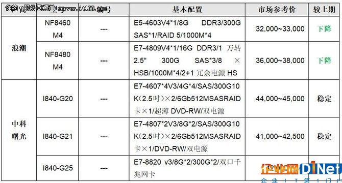 服務器價格指導  6月四路機架產品選購