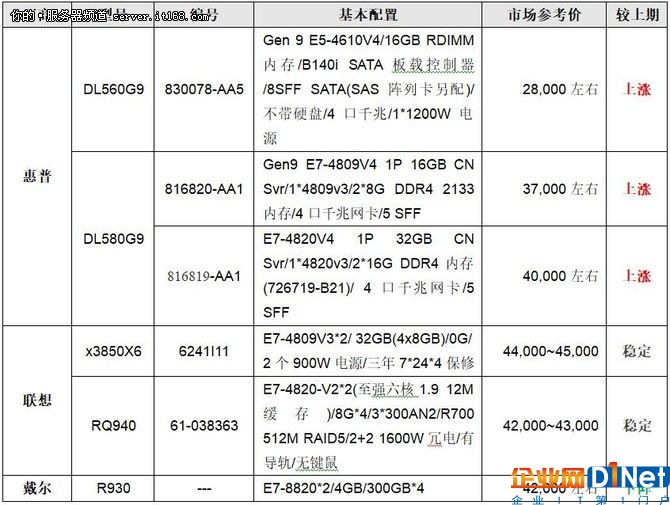 服務器價格指導  6月四路機架產品選購