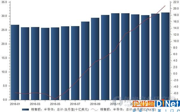 全球半導體銷售額