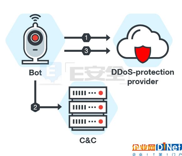 網絡攝像機的四大惡意軟件家族：相互搶地盤！-E安全
