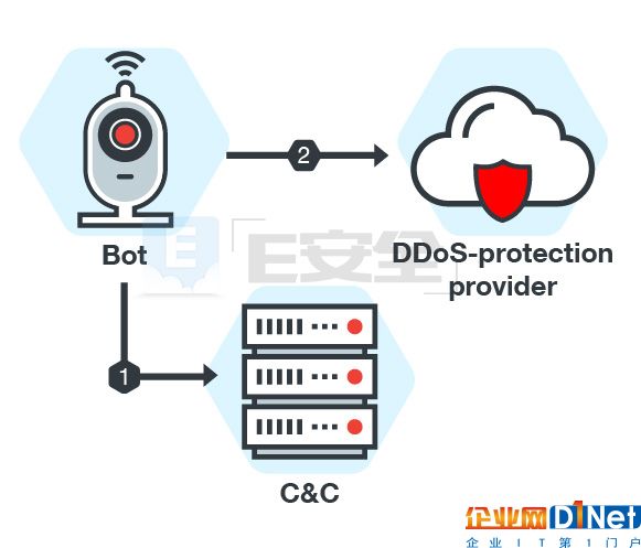 網絡攝像機的四大惡意軟件家族：相互搶地盤！-E安全