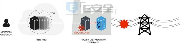 Industroyer：自震網(wǎng)病毒以來(lái)對(duì)工控系統(tǒng)的最大威脅-E安全