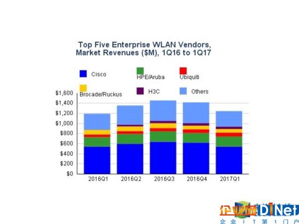IDC：2017年一季度企業WLAN市場增4.4% 