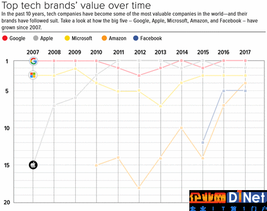 全球企業品牌價值排名出爐：科技公司成主導