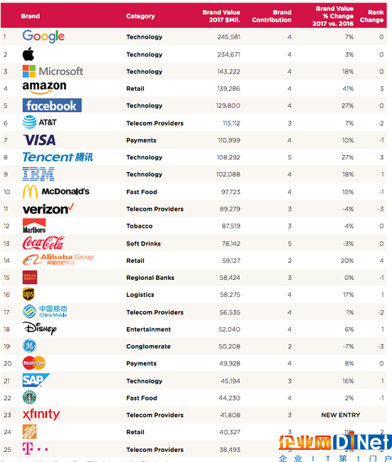 全球企業品牌價值排名出爐：科技公司成主導