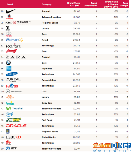 全球企業品牌價值排名出爐：科技公司成主導